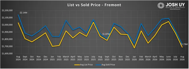 Fremont real estate market data chart