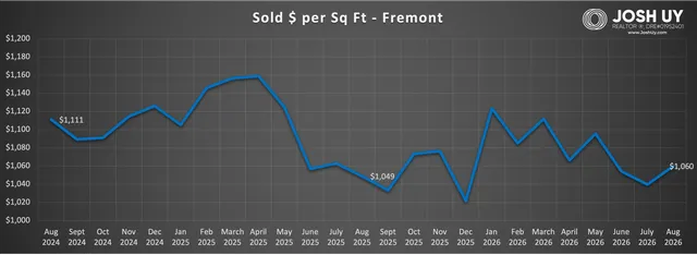 Fremont real estate market data chart