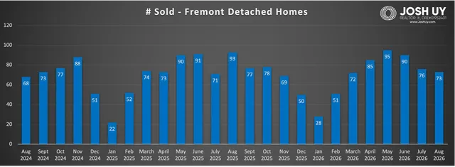 Fremont real estate market data chart